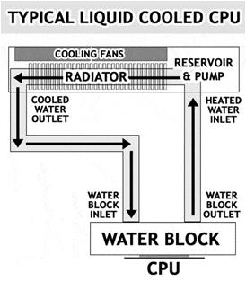 Typical Liquid Cooled PC