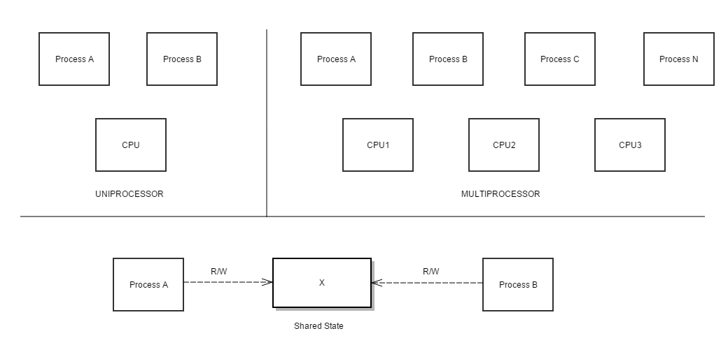 Cpsc457-f2014-nov3-concurrency.png