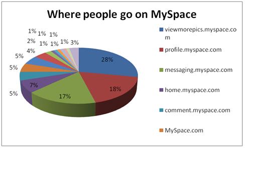 Where People Go on MySpace.jpg