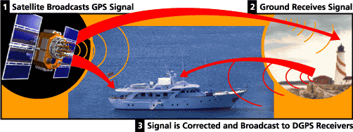 How signal is sent