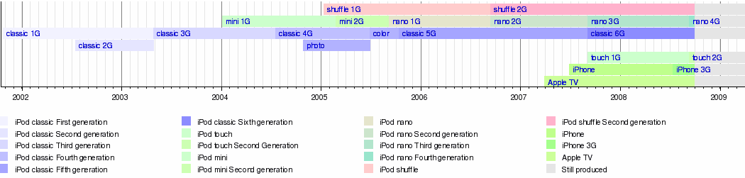 IPodTimeline.png