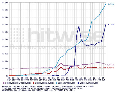 Line graph of video sharing website usage
