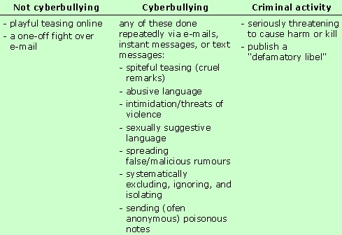 Cyberbullyingdefinitiontable.jpg