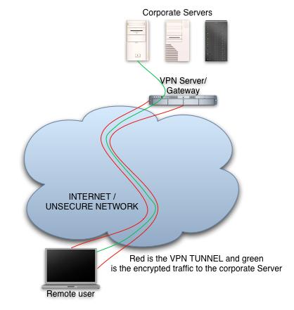Virtual Private Network(VPN)