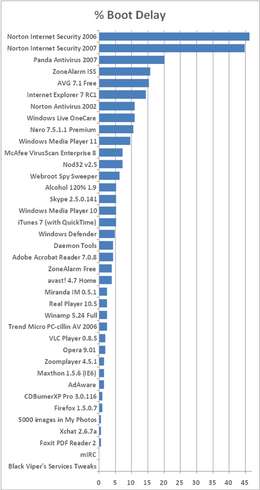 A chart showing how much slower (in percent) a computer boots with popular anti-virus packages.