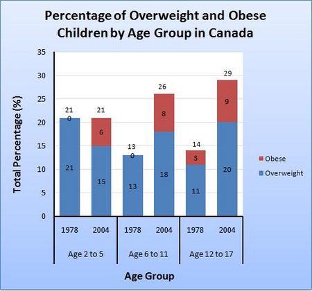 Percentage of Overweight and Obese Children by Age Group in Canada.jpg