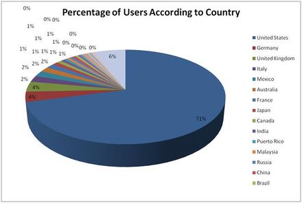 Percentage of Users According to Country.jpg